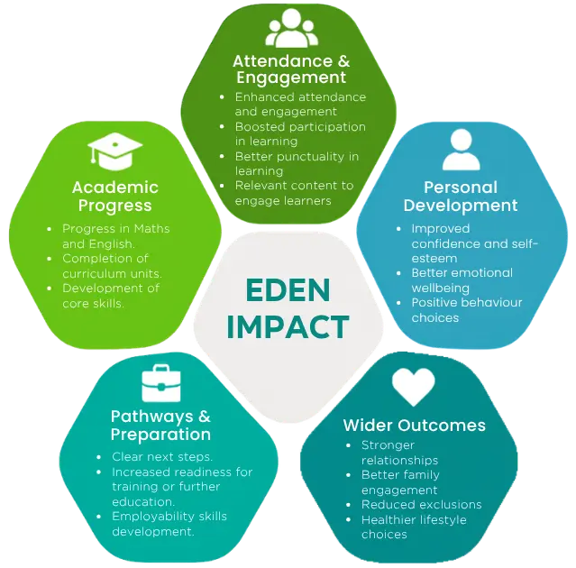 Eden Impact